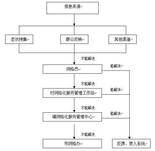 流程